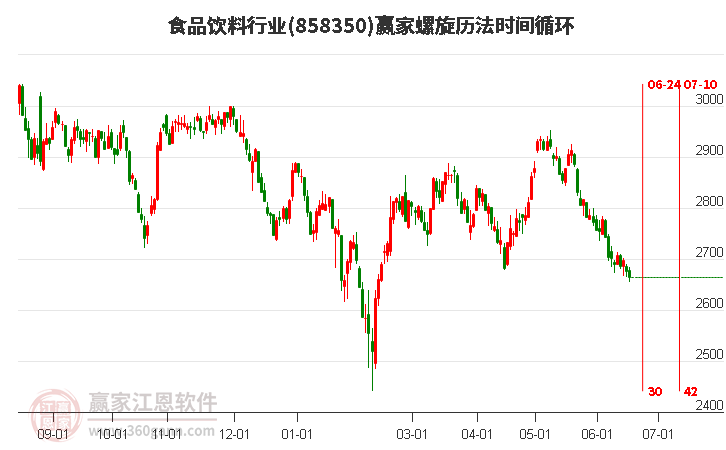 食品飲料行業(yè)螺旋歷法時間循環(huán)工具