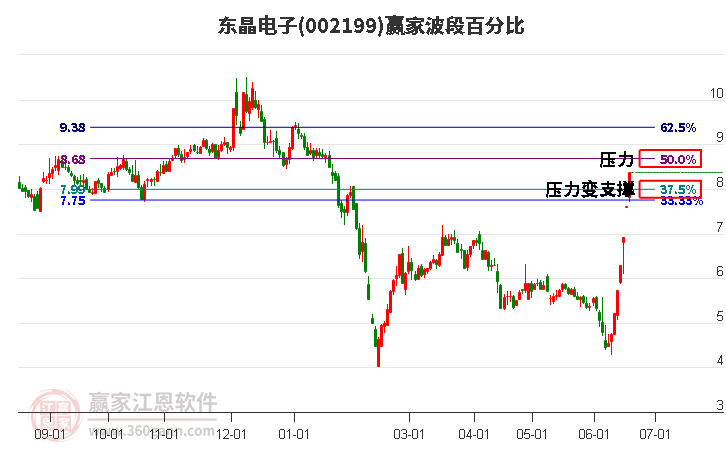 002199東晶電子波段百分比工具 002199東晶電子波段百分比工具