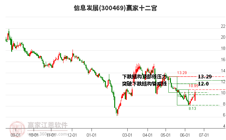 300469信息发展赢家十二宫工具