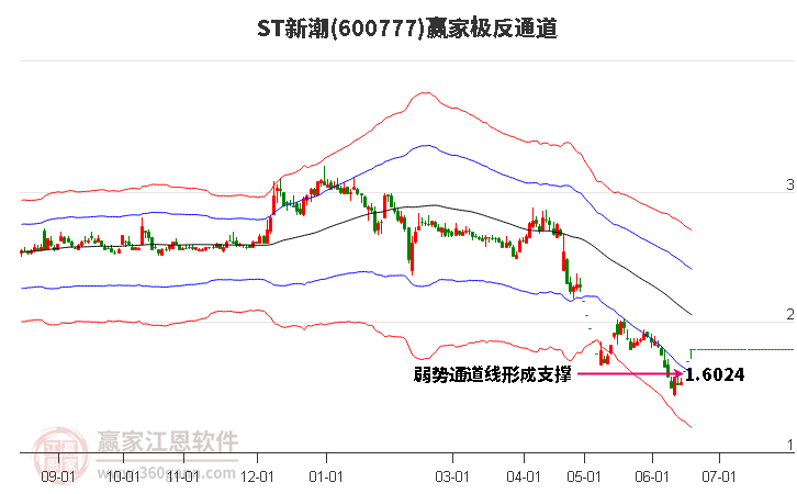 600777ST新潮 赢家极反通道工具