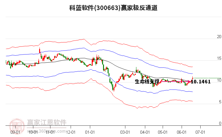 300663科蓝软件赢家极反通道工具