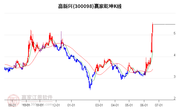 300098高新兴赢家乾坤K线工具