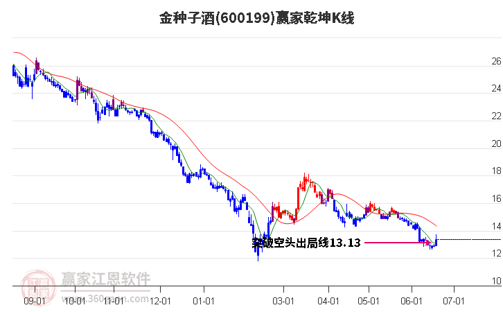 600199金种子酒赢家乾坤K线工具