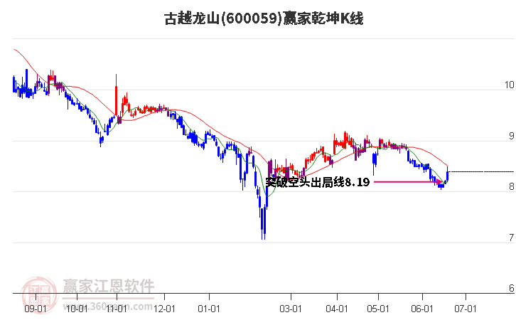 600059古越龙山赢家乾坤K线工具