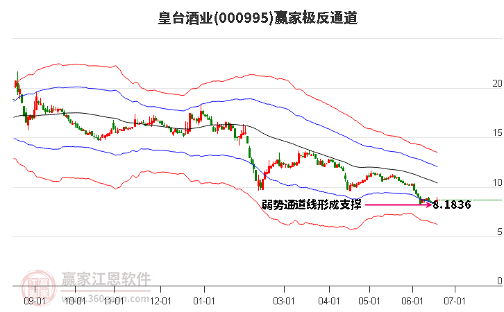 000995皇台酒业赢家极反通道工具