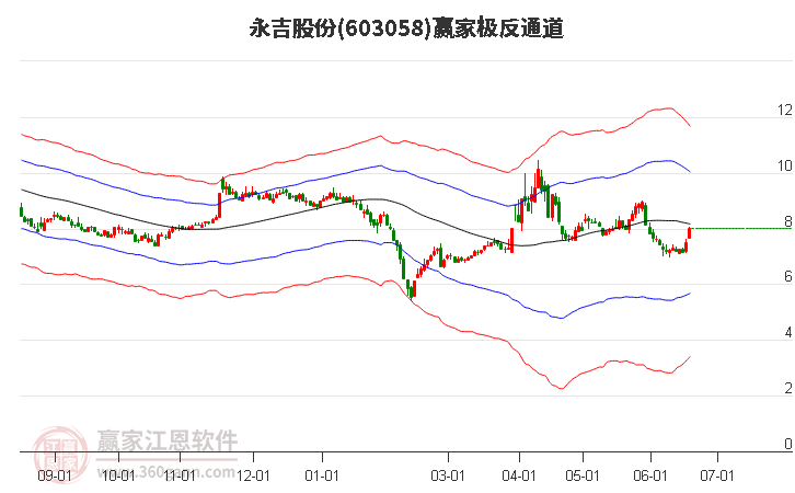 603058永吉股份赢家极反通道工具