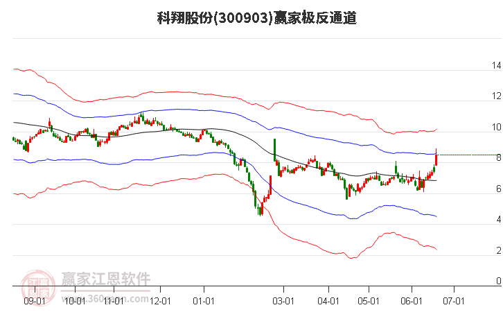 300903科翔股份赢家极反通道工具