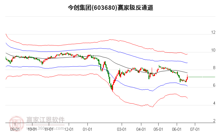 603680今创集团 赢家极反通道工具