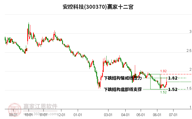 300370安控科技赢家十二宫工具