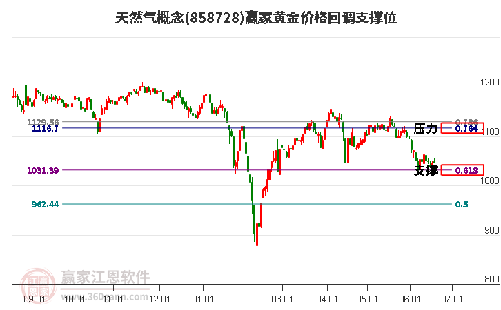 天然气概念黄金价格回调支撑位工具