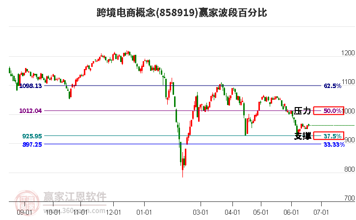 跨境电商概念波段百分比工具