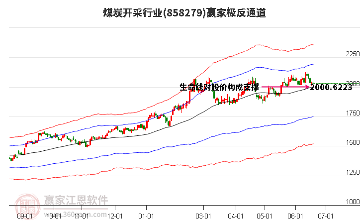 858279煤炭开采赢家极反通道工具