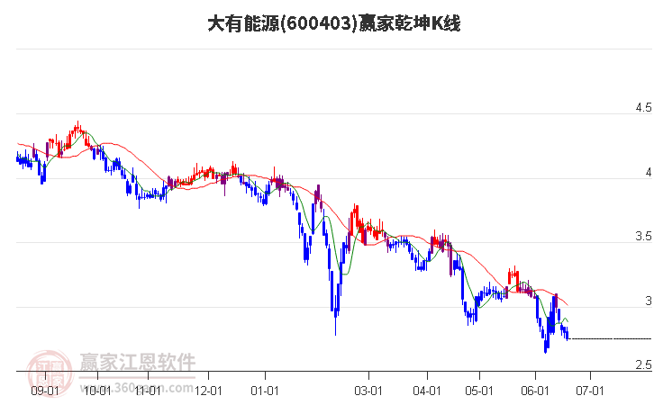 600403大有能源赢家乾坤K线工具