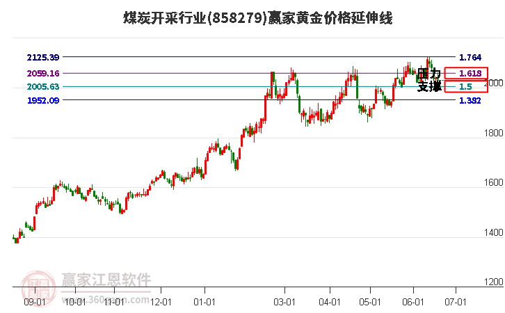 煤炭开采行业黄金价格延伸线工具