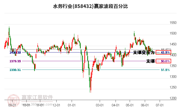 水务行业波段百分比工具