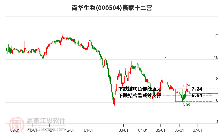 000504南华生物赢家十二宫工具