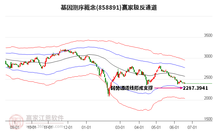 858891基因测序赢家极反通道工具