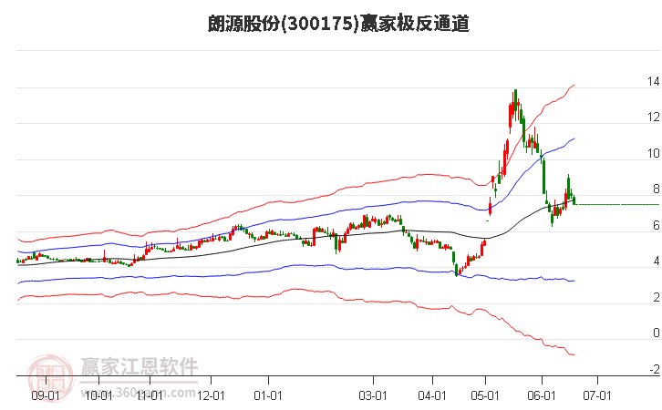 300175朗源股份赢家极反通道工具