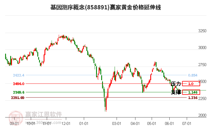 基因测序概念黄金价格延伸线工具