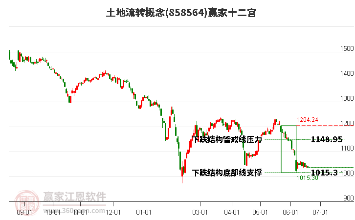 858564土地流轉(zhuǎn)贏家十二宮工具
