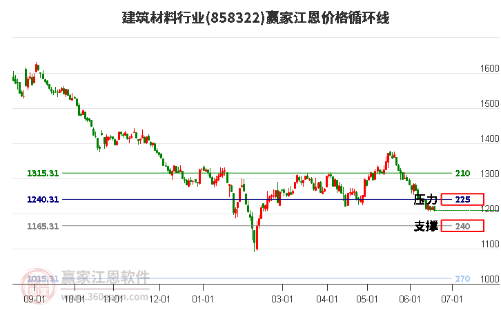 建筑材料行业江恩价格循环线工具