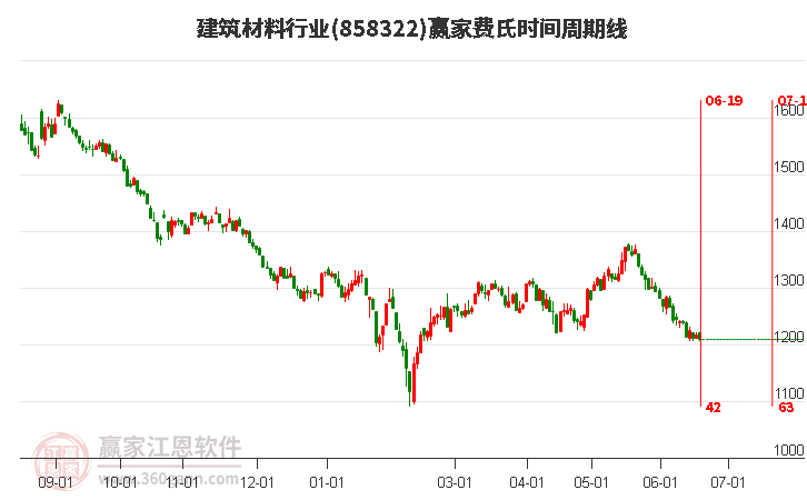 建筑材料行业费氏时间周期线工具