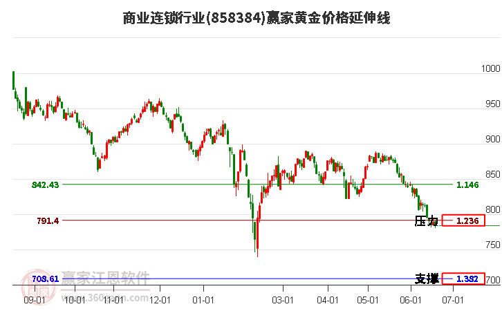 商业连锁行业黄金价格延伸线工具