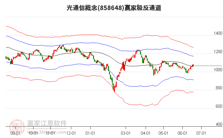 858648光通信赢家极反通道工具