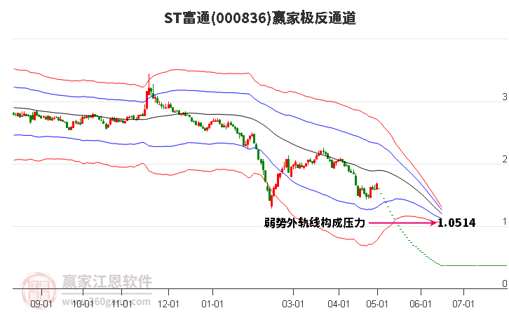 000836ST富通赢家极反通道工具