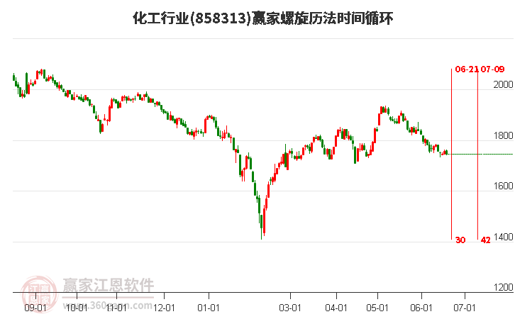 化工行业螺旋历法时间循环工具