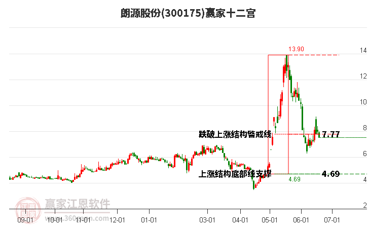 300175朗源股份赢家十二宫工具