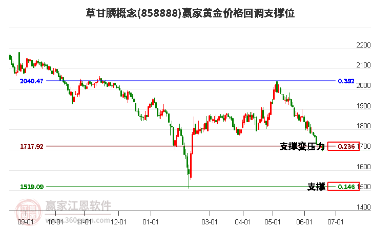 草甘膦概念黄金价格回调支撑位工具