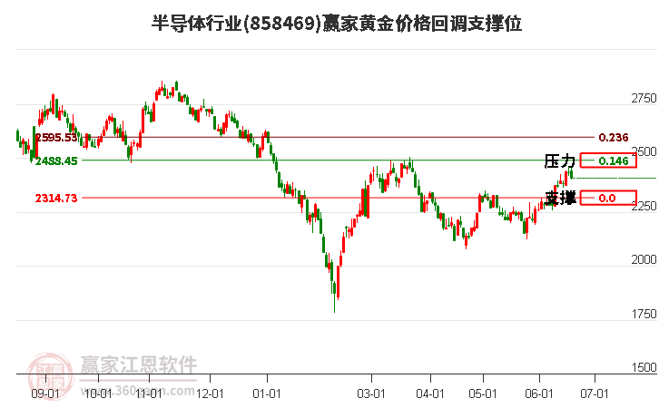 半导体行业黄金价格回调支撑位工具