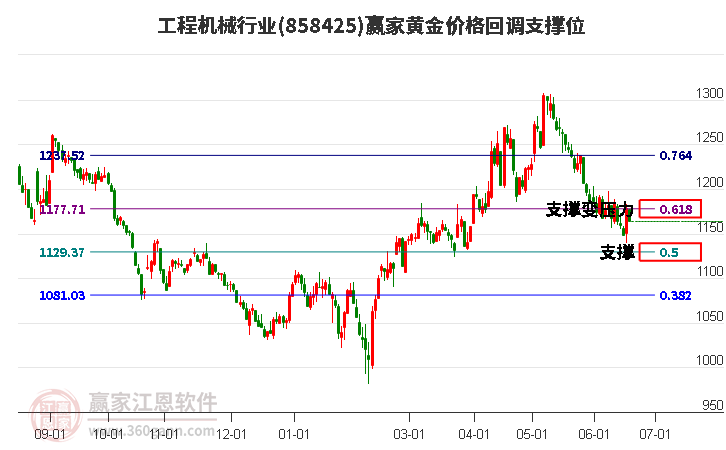 工程机械行业黄金价格回调支撑位工具