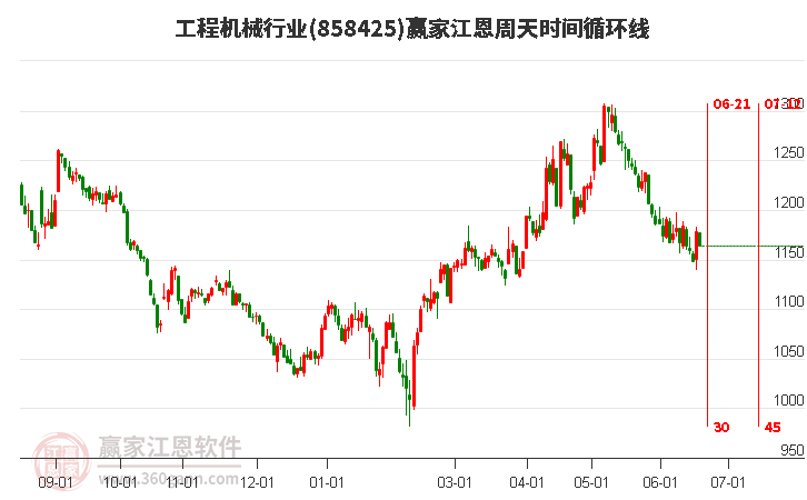 工程机械行业江恩周天时间循环线工具