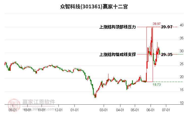 301361众智科技赢家十二宫工具