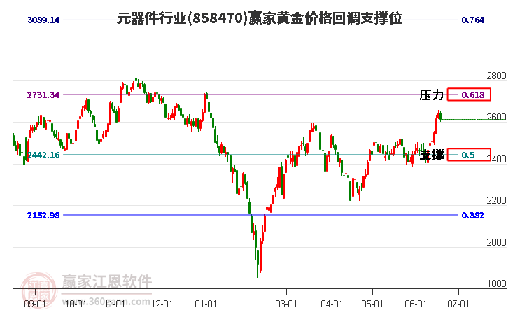 元器件行业黄金价格回调支撑位工具