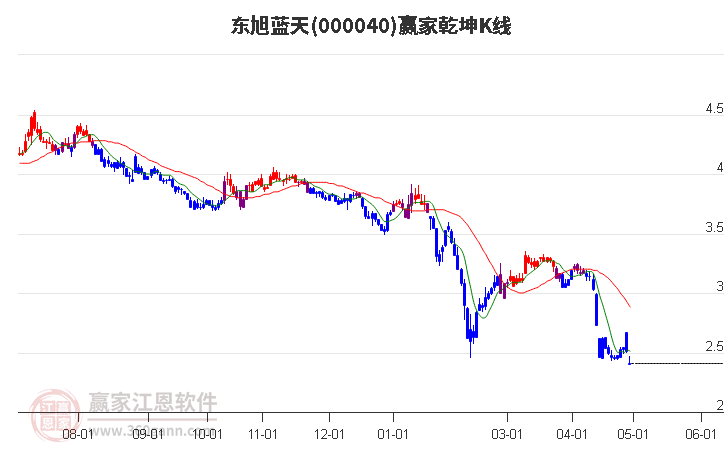 000040东旭蓝天赢家乾坤K线工具