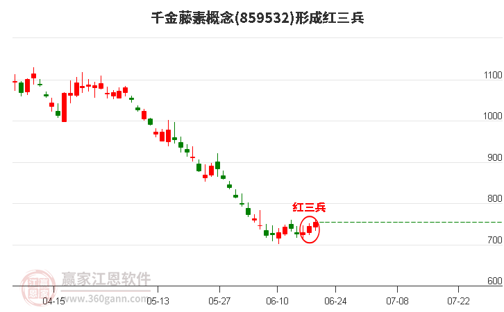 千金藤素概念形成底部红三兵形态