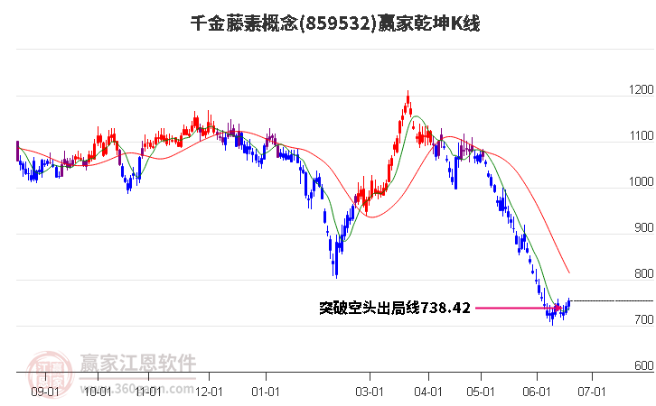 859532千金藤素赢家乾坤K线工具