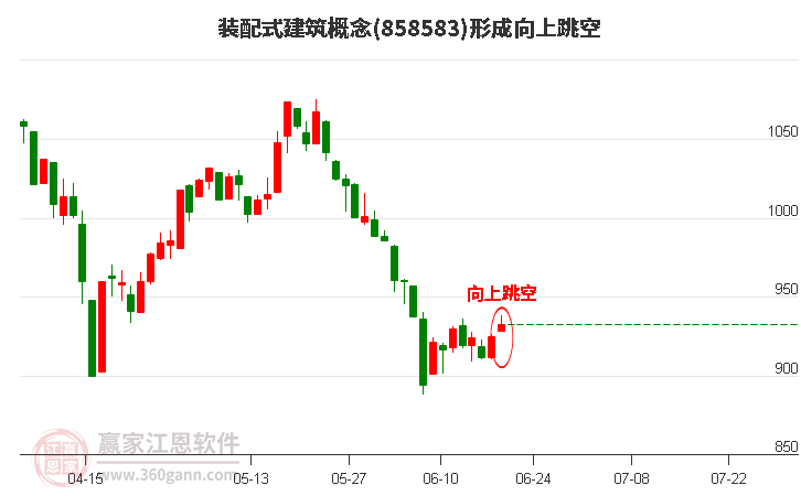 裝配式建筑形成形態(tài) 裝配式建筑形成向上跳空形態(tài)