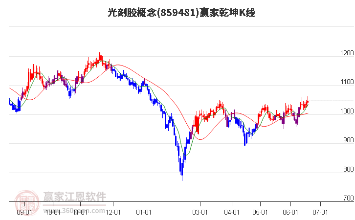 859481光刻胶赢家乾坤K线工具