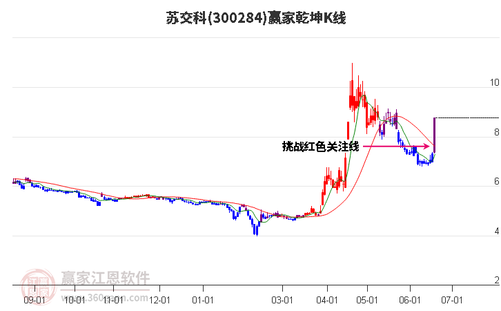 300284苏交科赢家乾坤K线工具