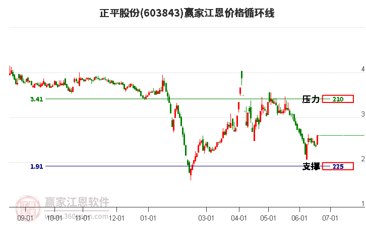 603843正平股份江恩價(jià)格循環(huán)線工具 603843正平股份江恩價(jià)格循環(huán)線工具