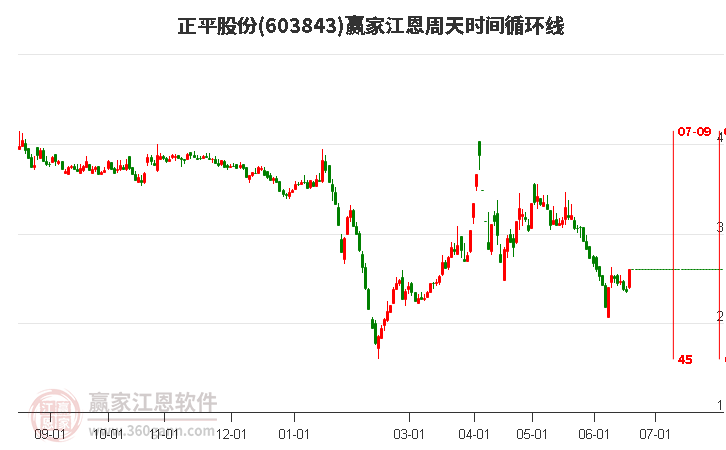 603843正平股份江恩周天時(shí)間循環(huán)線工具 603843正平股份江恩周天時(shí)間循環(huán)線工具
