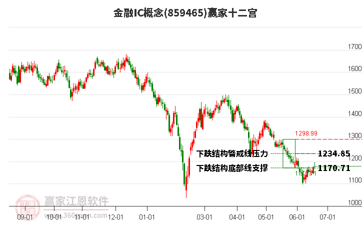 859465金融IC贏家十二宮工具
