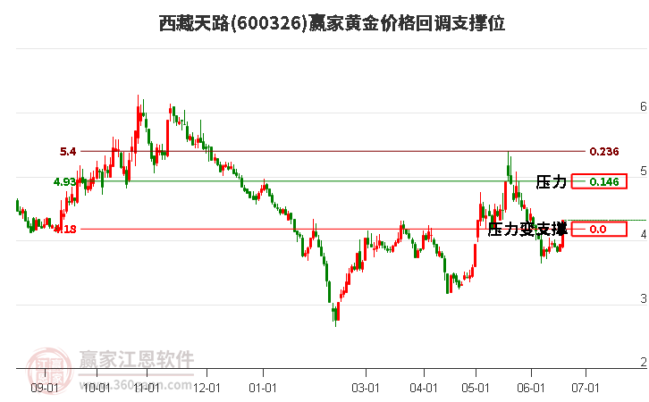 600326西藏天路黄金价格回调支撑位工具