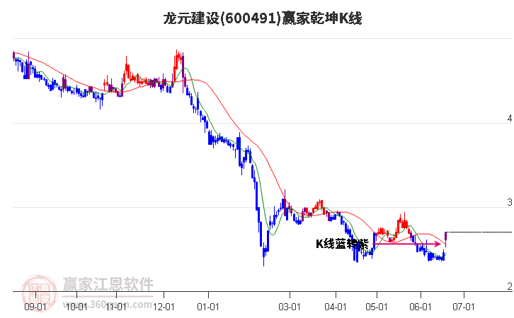600491龍元建設贏家乾坤K線工具 600491龍元建設贏家乾坤K線工具