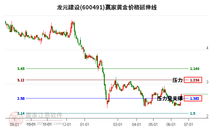 600491龍元建設黃金價格延伸線工具 600491龍元建設黃金價格延伸線工具