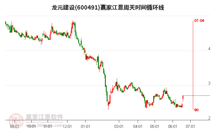 600491龍元建設江恩周天時間循環(huán)線工具 600491龍元建設江恩周天時間循環(huán)線工具